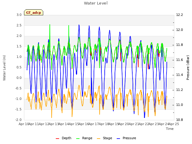 plot of Water Level