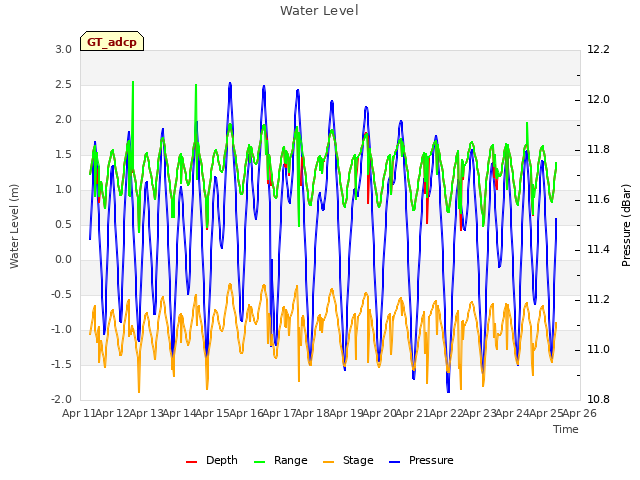 plot of Water Level