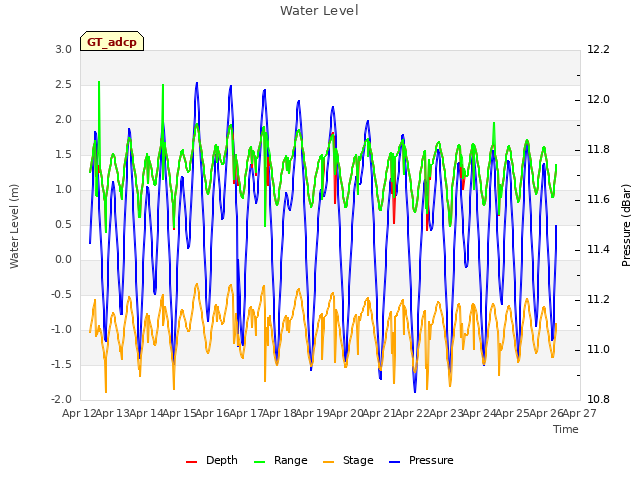 plot of Water Level