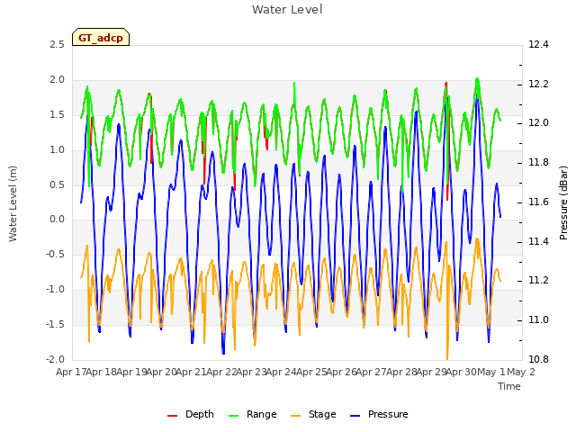 plot of Water Level