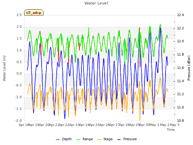 plot of Water Level