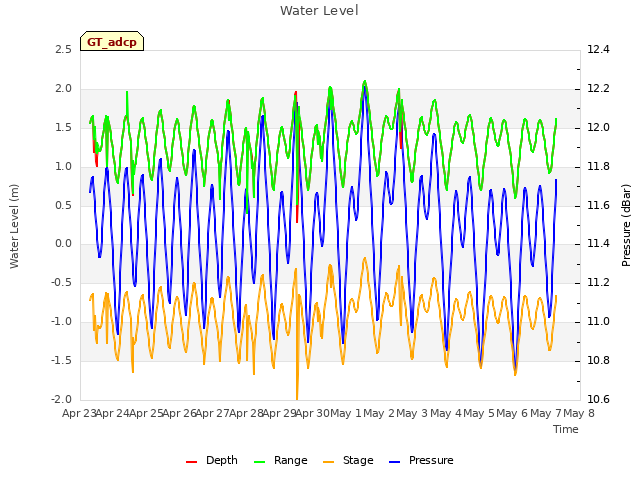 plot of Water Level