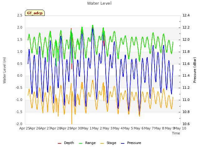 plot of Water Level