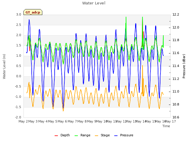 plot of Water Level