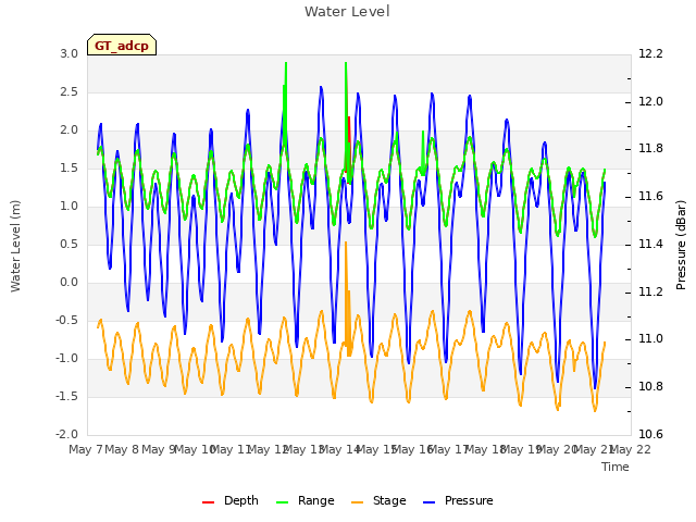 plot of Water Level