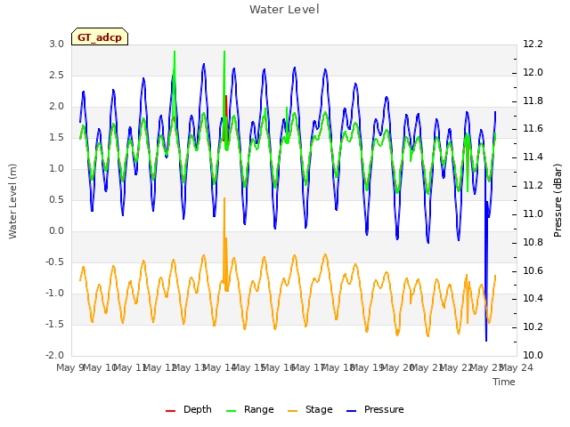 plot of Water Level