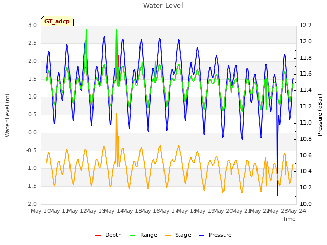 plot of Water Level