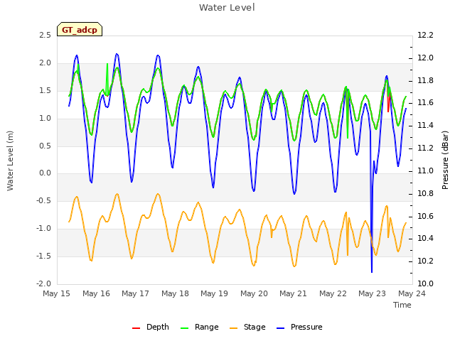 plot of Water Level