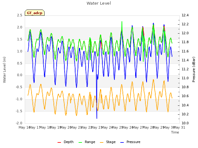 plot of Water Level