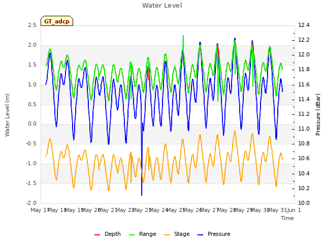 plot of Water Level