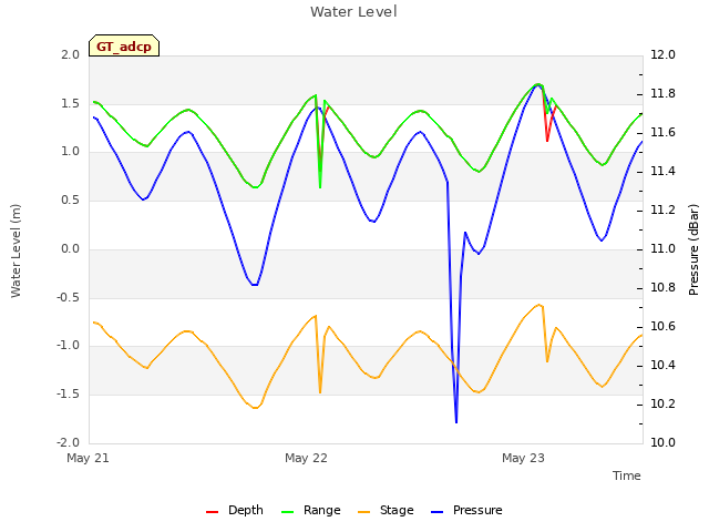plot of Water Level