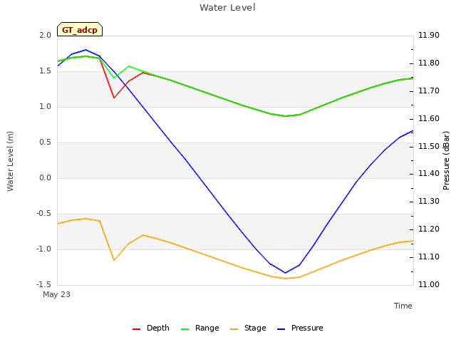 plot of Water Level
