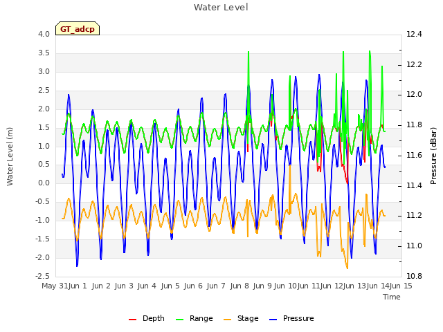 plot of Water Level