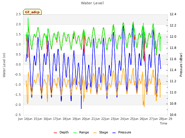 plot of Water Level