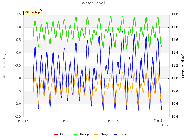 Explore the graph:Water Level in a new window