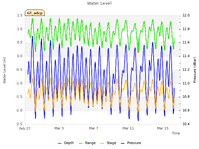 Explore the graph:Water Level in a new window