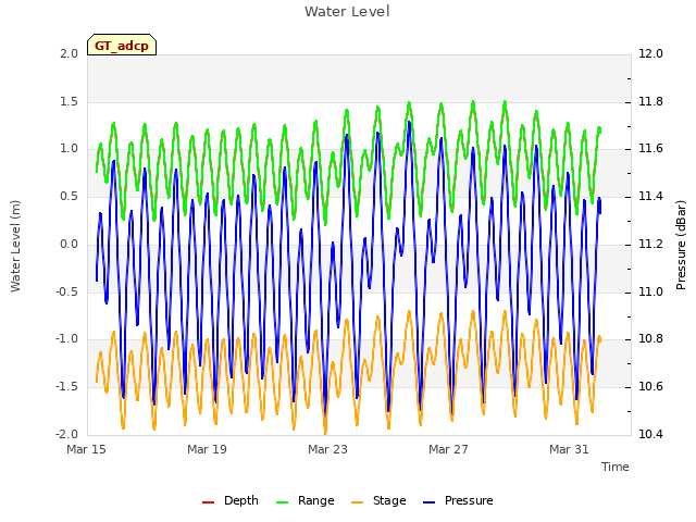 Explore the graph:Water Level in a new window