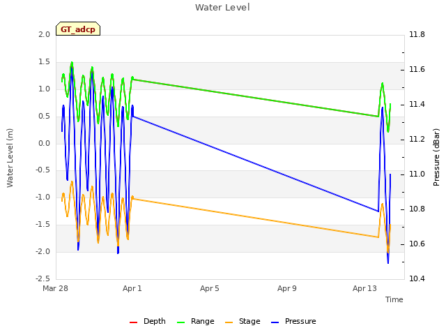 Explore the graph:Water Level in a new window