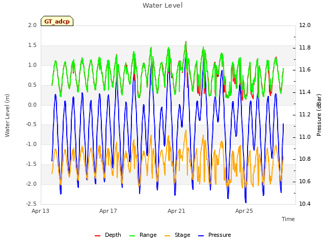 Explore the graph:Water Level in a new window