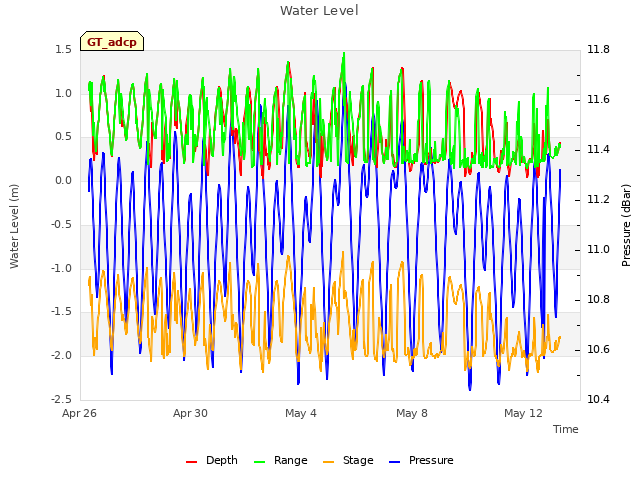 Explore the graph:Water Level in a new window