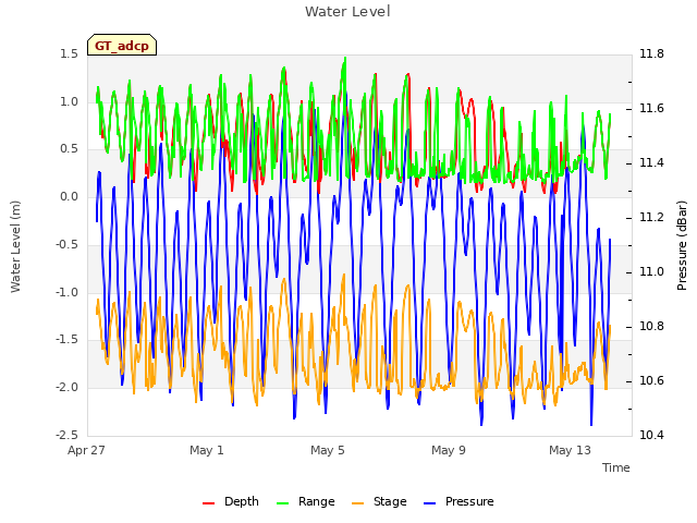 Explore the graph:Water Level in a new window