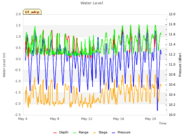 Explore the graph:Water Level in a new window