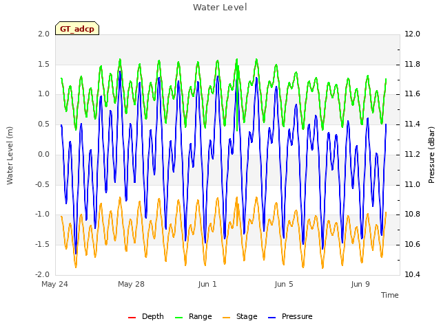 Explore the graph:Water Level in a new window