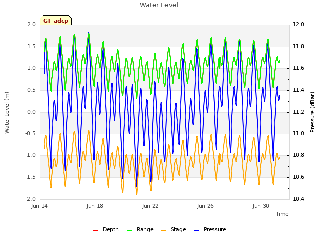 Explore the graph:Water Level in a new window