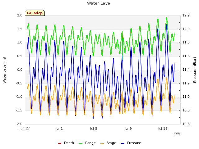 Explore the graph:Water Level in a new window