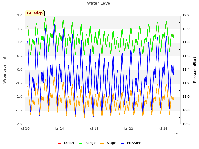 Explore the graph:Water Level in a new window