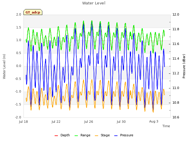 Explore the graph:Water Level in a new window