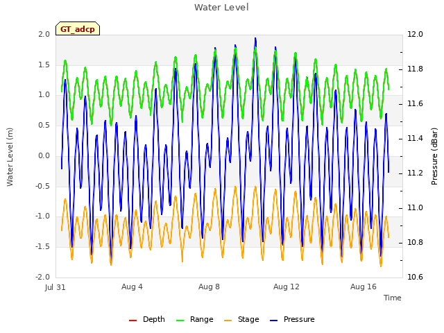 Explore the graph:Water Level in a new window