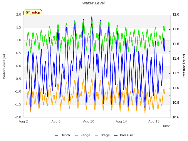 Explore the graph:Water Level in a new window