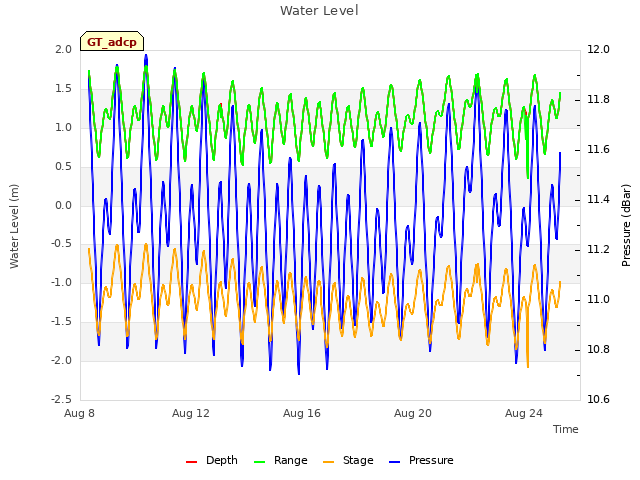 Explore the graph:Water Level in a new window