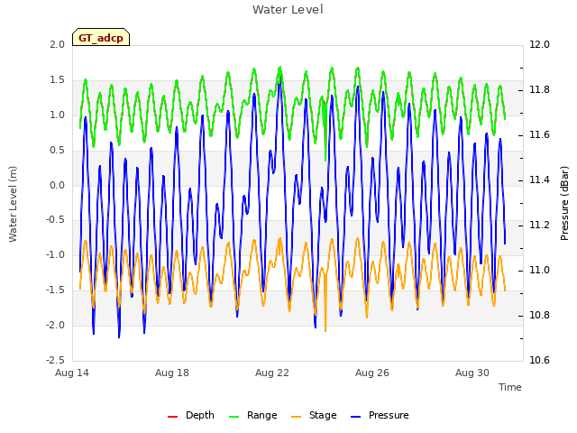 Explore the graph:Water Level in a new window