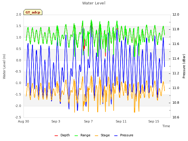 Explore the graph:Water Level in a new window