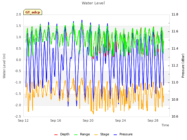 Explore the graph:Water Level in a new window