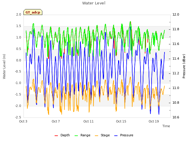 Explore the graph:Water Level in a new window