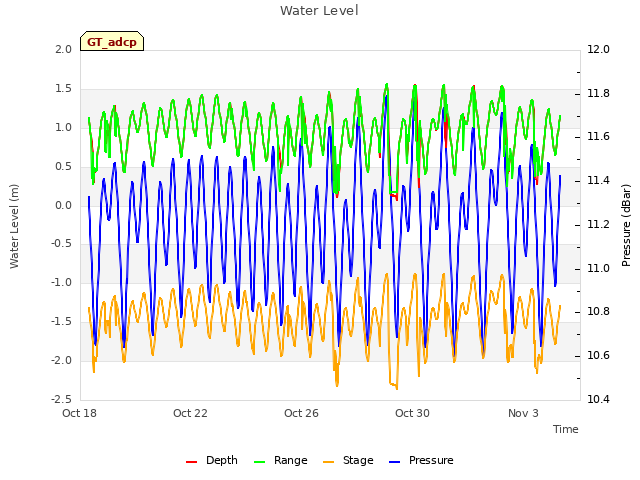 Explore the graph:Water Level in a new window