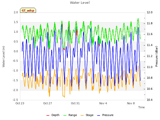 Explore the graph:Water Level in a new window