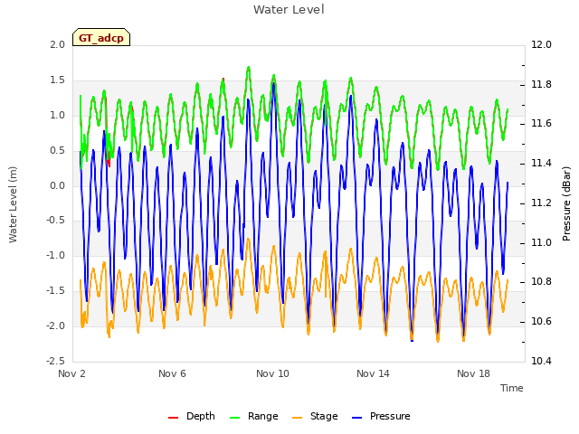 Explore the graph:Water Level in a new window