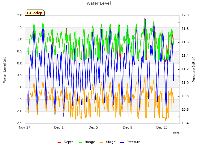 Explore the graph:Water Level in a new window