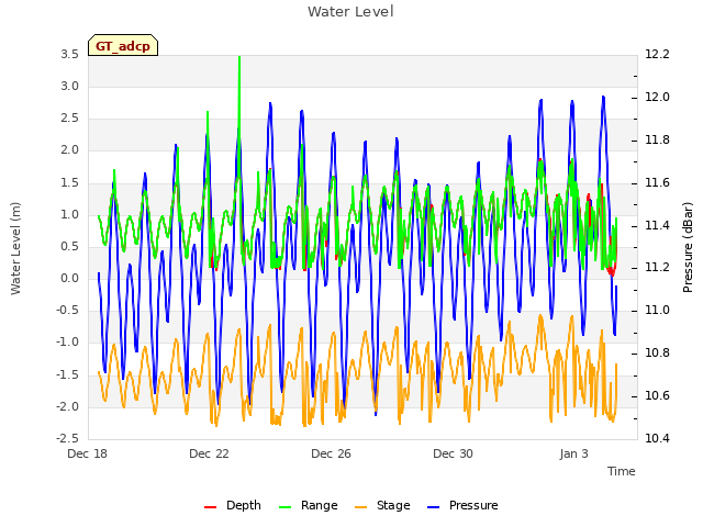 Explore the graph:Water Level in a new window