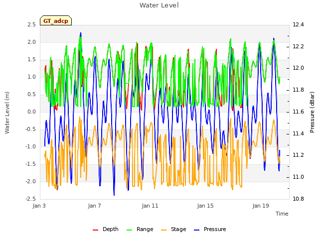 Explore the graph:Water Level in a new window