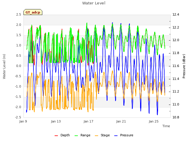 Explore the graph:Water Level in a new window