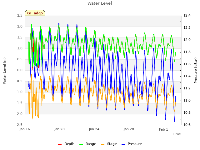 Explore the graph:Water Level in a new window