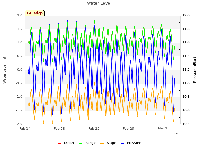 Explore the graph:Water Level in a new window