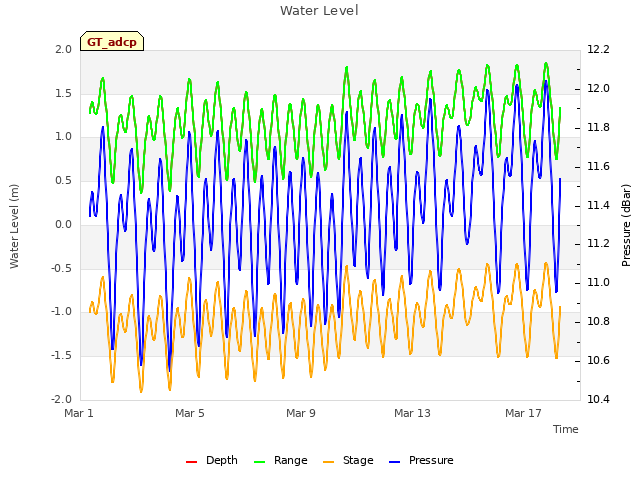 Explore the graph:Water Level in a new window