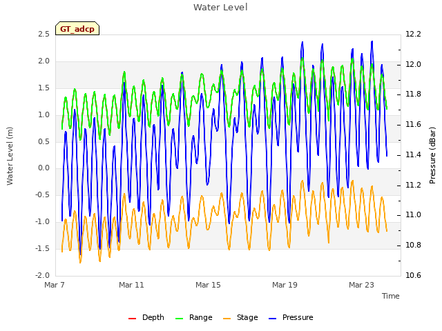 Explore the graph:Water Level in a new window