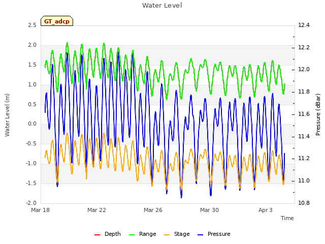 Explore the graph:Water Level in a new window